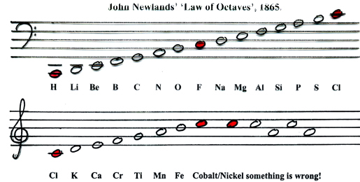 Newland’s Octaves