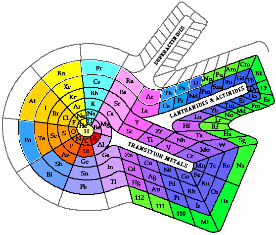 Blocks of the periodic table