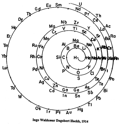 Blocks of the periodic table