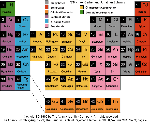 Periodic Chart of Rejected elements